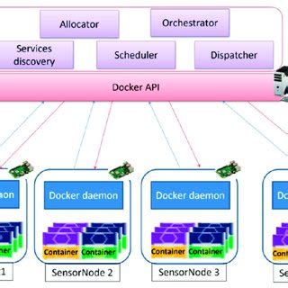 Image result for Containerization IBM Course