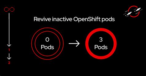 Image result for OpenShift Pod