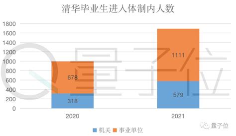 留学率下降，热衷体制内，2021清北毕业生去哪儿？ —中国教育在线