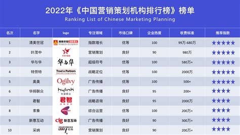 2022年中国营销策划机构排行榜，中国十大营销策划公司排名有哪些？ - 哔哩哔哩