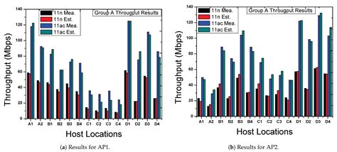 A Study of the Active Access-Point Configuration Algorithm under ...