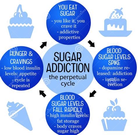 Sugar Addiction | Nancy Guberti, M.S., C.N.