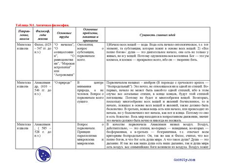 Таблица №1. Античная философия-конспекты-философия - Docsity