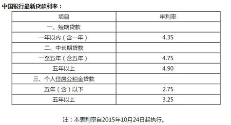 中国银行贷款利率是多少 中国银行贷款利率一览表 - 探其财经