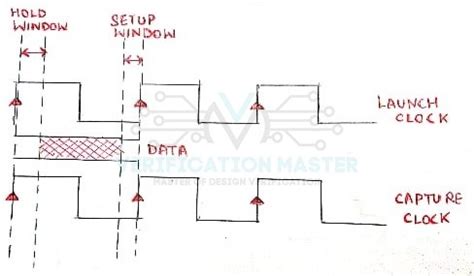 Image result for Library Setup Time in VLSI