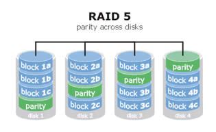 Image result for Raid Data Recovery Process