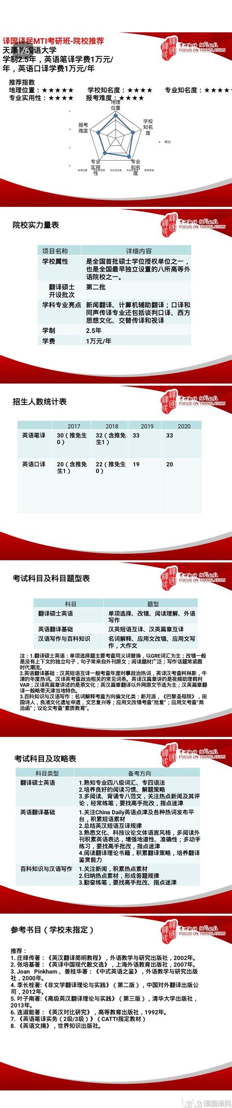 翻译硕士（MTI）八大院校介绍之天津外国语大学（详细图）