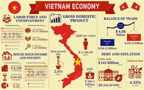 Premium Vector | Vietnam Economy Infographic, Economic Statistics Data ...