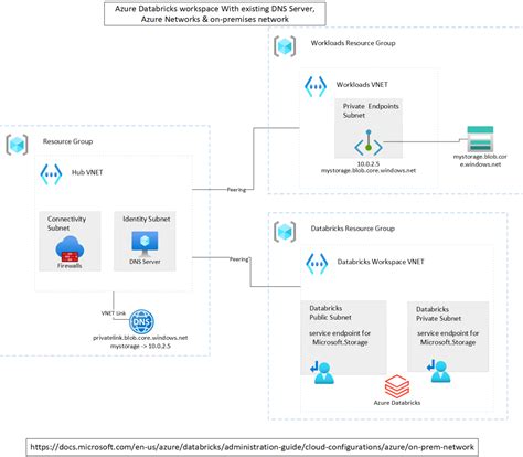 Image result for Azure Databricks to Azure Databricks Connections