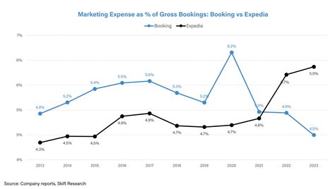 Booking.com Vs Expedia