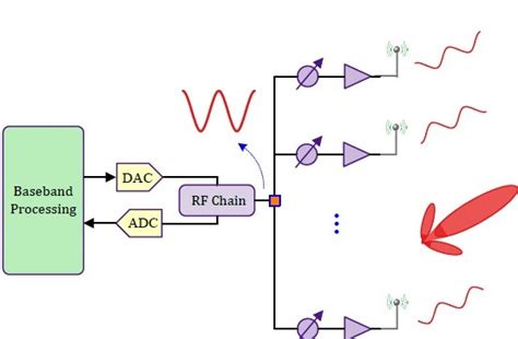 Hybrid Beamforming MATLAB Tutorial 的图像结果
