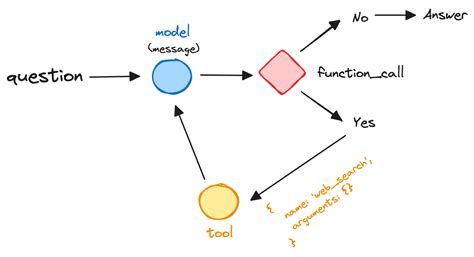 Image result for Function Call Relation