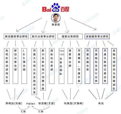 阿里巴巴的组织结构图-图库-五毛网