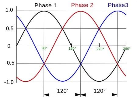Image result for Three-Phase AC