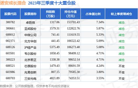 12月5日芯原股份跌5.06%，诺安成长混合基金重仓该股_腾讯新闻