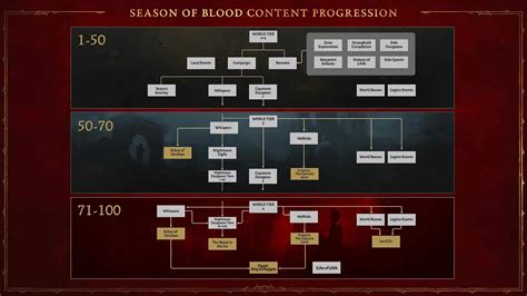 Diablo 4 Astaroth boss guide – LFG Central