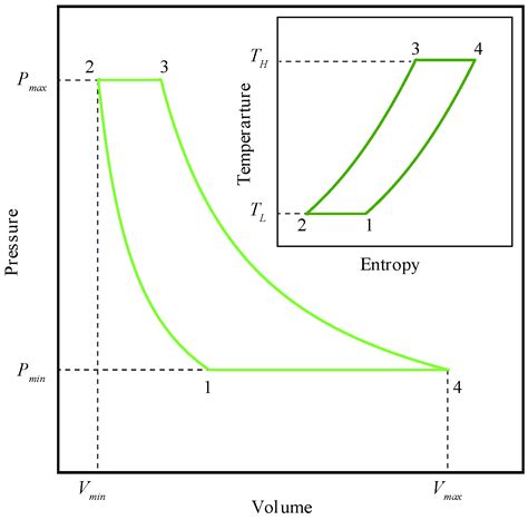 Comparison of the Net Work Output between Stirling and Ericsson Cycles