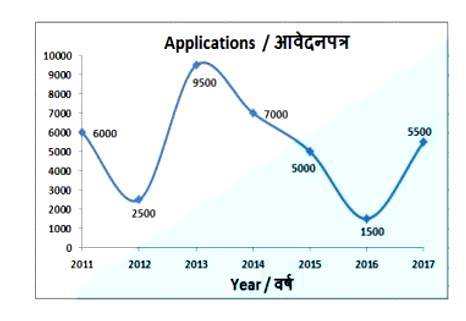 The line graph shows the number of candidates who applied for admission ...