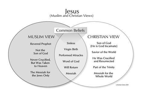 Lessons in Islam: SIMILARITIES BETWEEN ISLAM AND CHRISTIANITY