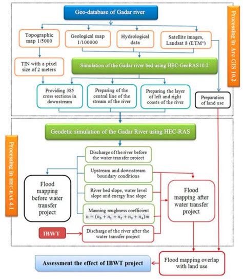 Effects of Inter-Basin Water Transfer on Water Flow Condition of ...