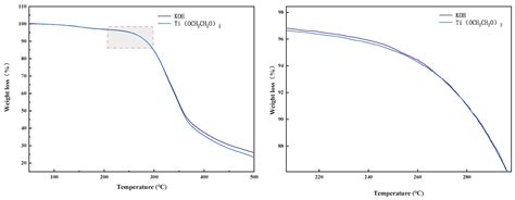 Analysis of Factors Influencing the Efficiency of Catalysts Used in ...