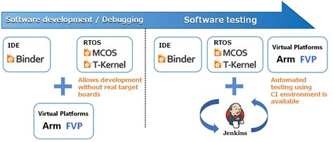 Image result for Debugging Arm Fvp