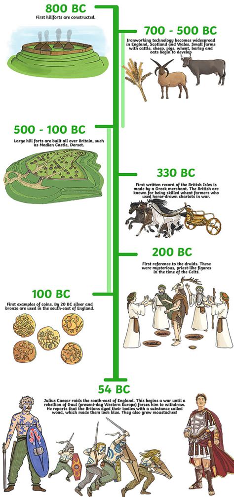 Iron Age Timeline - Twinkl Homework Help - Twinkl