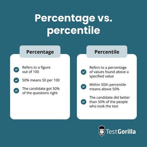 Percent Vs Percentage