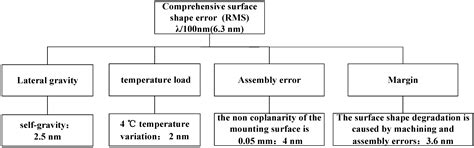 The Optimization of a Convex Aspheric Lightweight SiC Mirror and Its ...