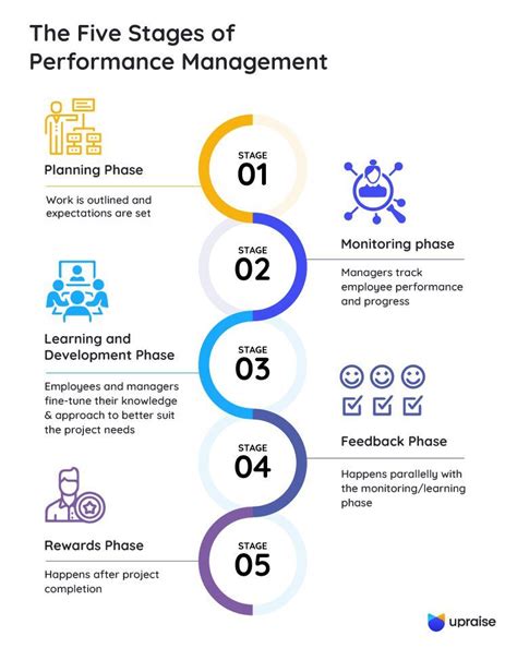 Image result for NPWS Performance Management Process