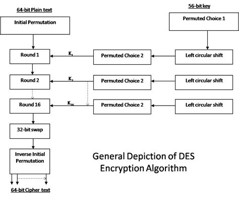 DES (Data Encryption Standards) ~ Study Material for BCA Students