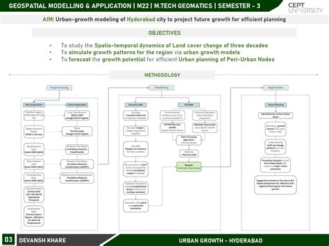 Urban Growth Modelling - Hyderabad | CEPT - Portfolio