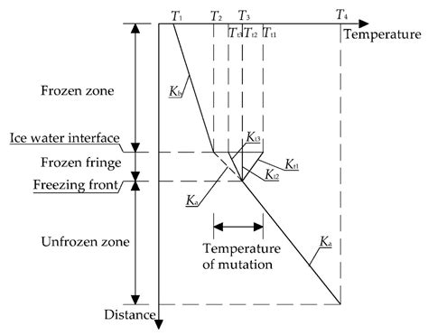 Study on Temporal and Spatial Variation in Soil Temperature in ...