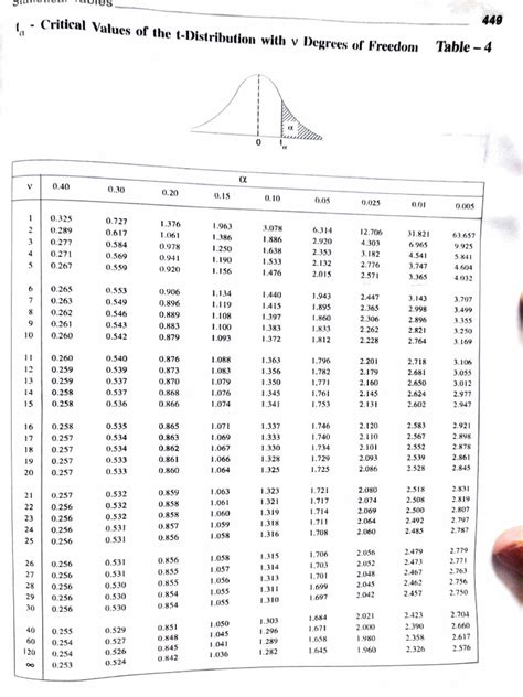 Image result for Student T Distribution