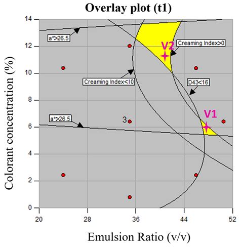 Developing High-Coloring Natural Systems Using Double Emulsions with ...