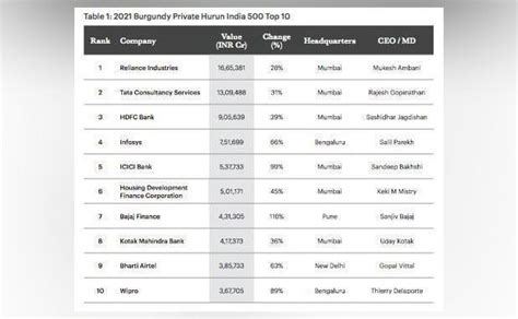 Which are India's 10 most valuable companies in 2021 as per Hurun?