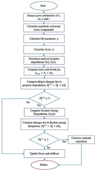 A Fatigue Model to Predict Interlaminar Damage of FRP Composite ...