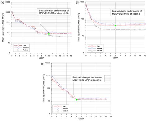 Prediction of Compressive Strength of Partially Saturated Concrete ...