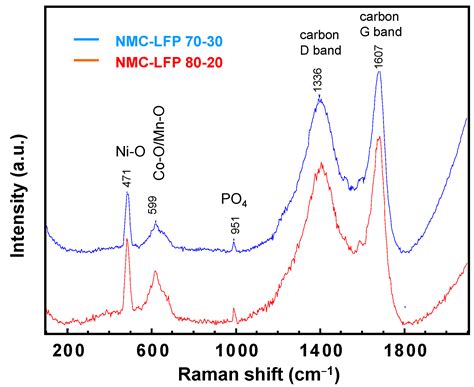 Olivine-Based Blended Compounds as Positive Electrodes for Lithium ...