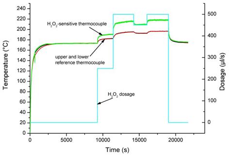 Detection of Hydrogen Peroxide (H2O2) at ExposedTemperatures for ...