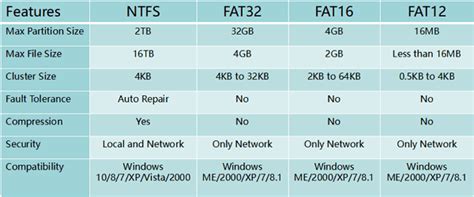 Convertire FAT32 in NTFS senza Perdere i Dati - EaseUS