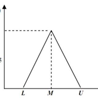 Image result for Fuzzy Numbers