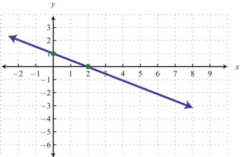 Image result for Graphing Using Intercepts