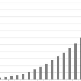 Image result for API Evolution Timeline