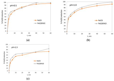 Reduction of Ferric Iron in Hydrometallurgical Solutions Using Zero ...
