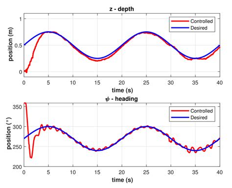 Experimental Validation of a Model-Free High-Order Sliding Mode ...
