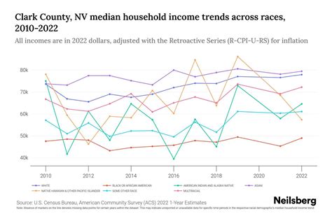 Clark County, NV Median Household Income By Race - 2025 Update | Neilsberg