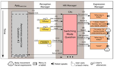 Modelling Multimodal Dialogues for Social Robots Using Communicative Acts
