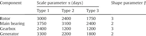 Image result for Use Machine Learning to Predict Failure Distribution Parameters