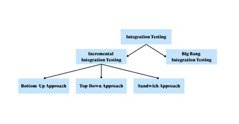 Integration Testing Scenario 的图像结果